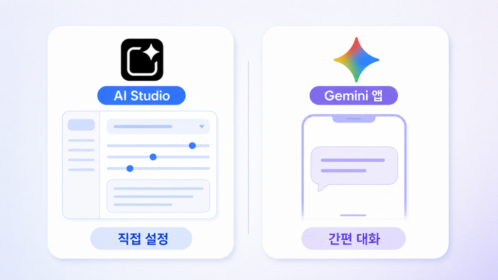 AI Studio의 직접 설정 환경과 Gemini 앱의 간편 대화 환경을 비교한 설명 그림