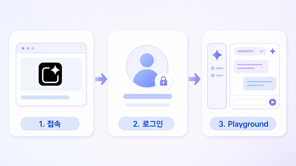 AI Studio 접속부터 로그인과 Playground 진입까지 세 단계로 나타낸 설명 그림
