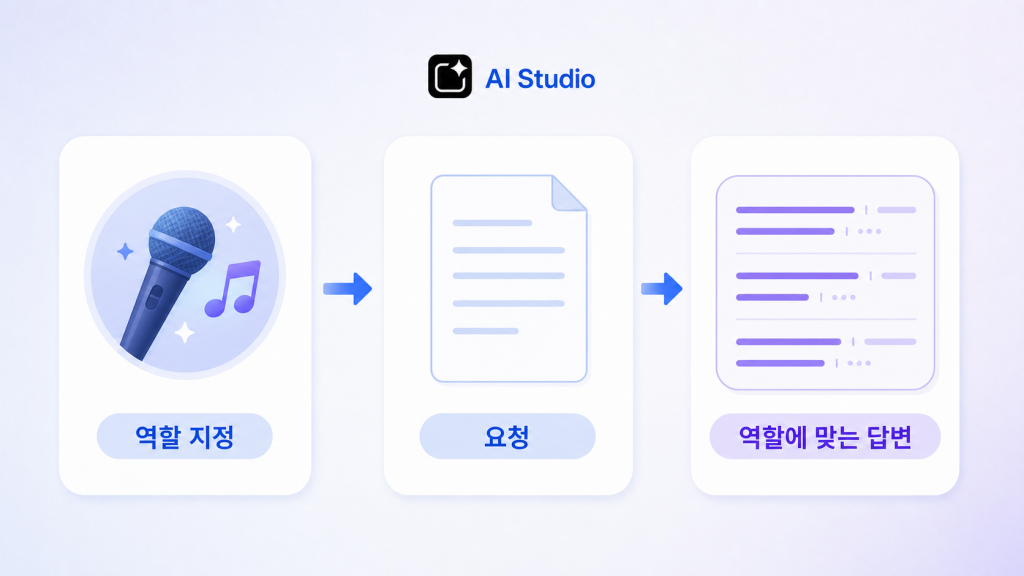 AI 역할 지정에서 요청과 역할에 맞는 답변으로 이어지는 세 단계 설명 그림