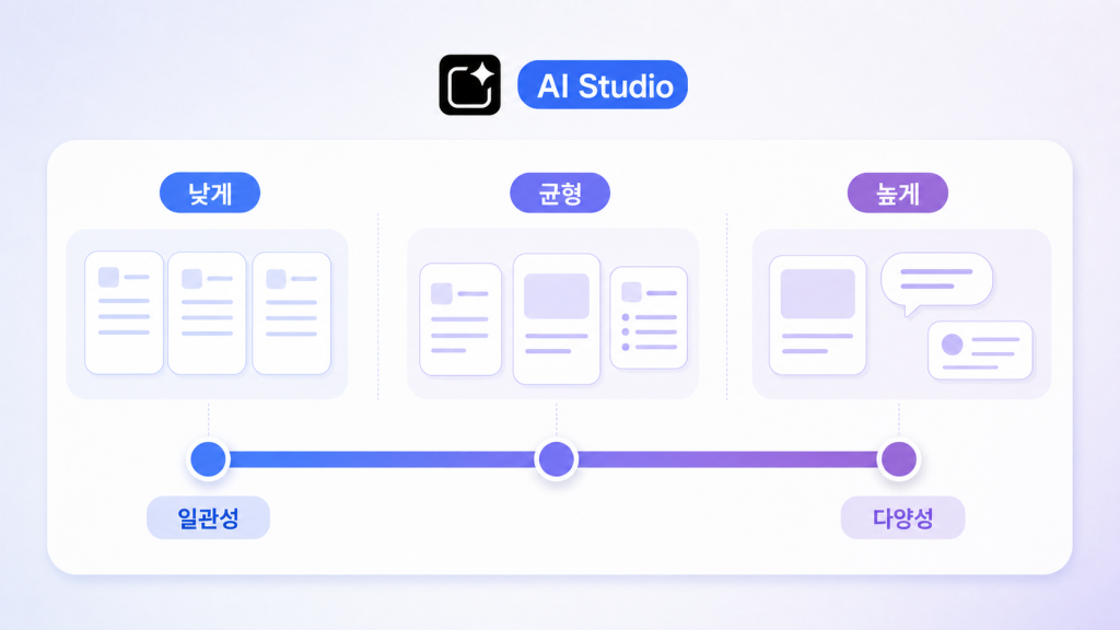 Temperature 슬라이더를 낮게 균형 높게로 나눠 일관성과 다양성을 설명한 그림