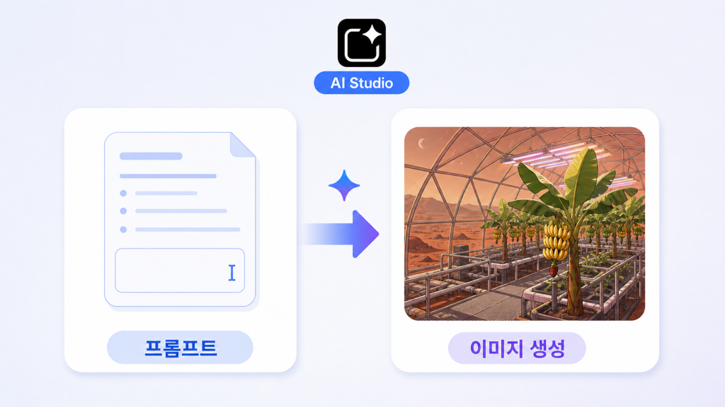 프롬프트에서 화성 온실의 바나나 이미지 생성으로 이어지는 설명 그림