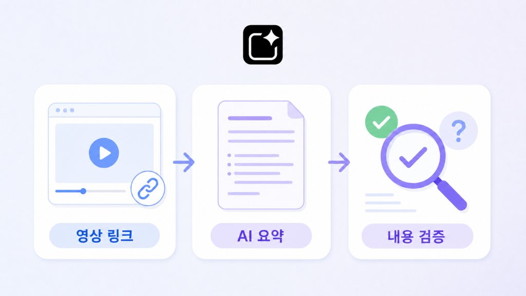 영상 링크에서 AI 요약을 거쳐 내용 검증으로 이어지는 세 단계 설명 그림