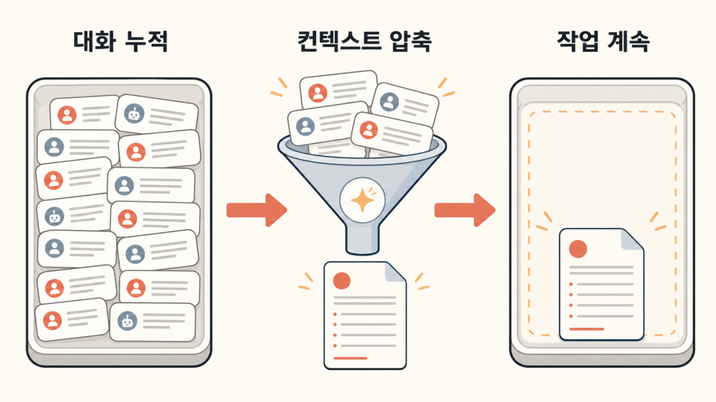 대화 누적, 컨텍스트 압축, 작업 계속의 세 단계로 컨텍스트 컴팩트 원리를 설명한 이미지