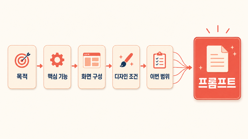 프롬프트를 구성하는 다섯 요소의 흐름
