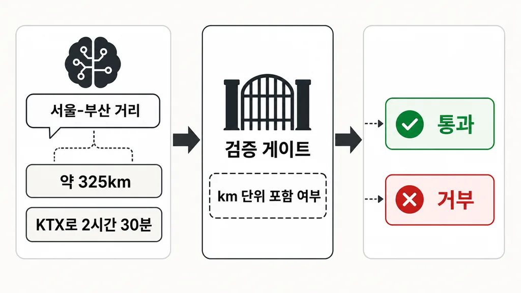 확률적 AI 출력과 결정론적 코드 검증 흐름