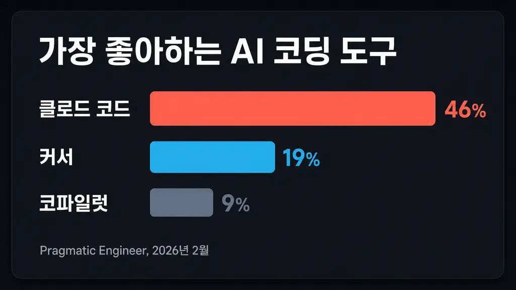 코파일럿 바이브 코딩 도구를 포함한 호감도 막대 비교: 클로드 코드 46%, 커서 19%, 코파일럿 9%