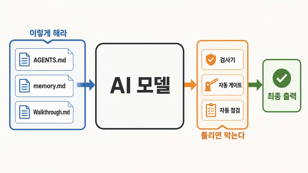 가이드 문서와 센서가 AI 모델을 감싸는 하네스 구조