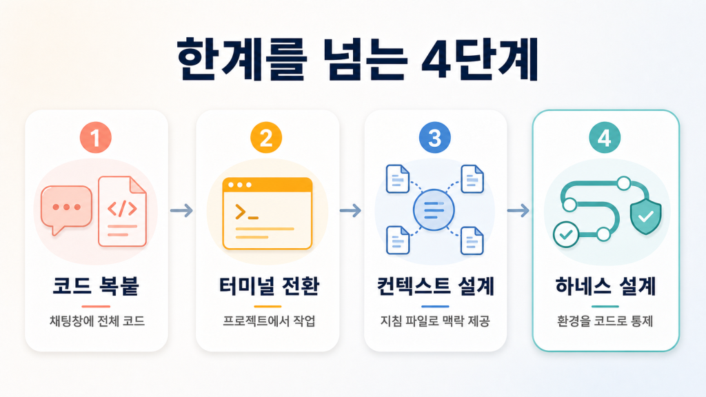 코드 복붙에서 하네스 엔지니어링까지 단계별 흐름