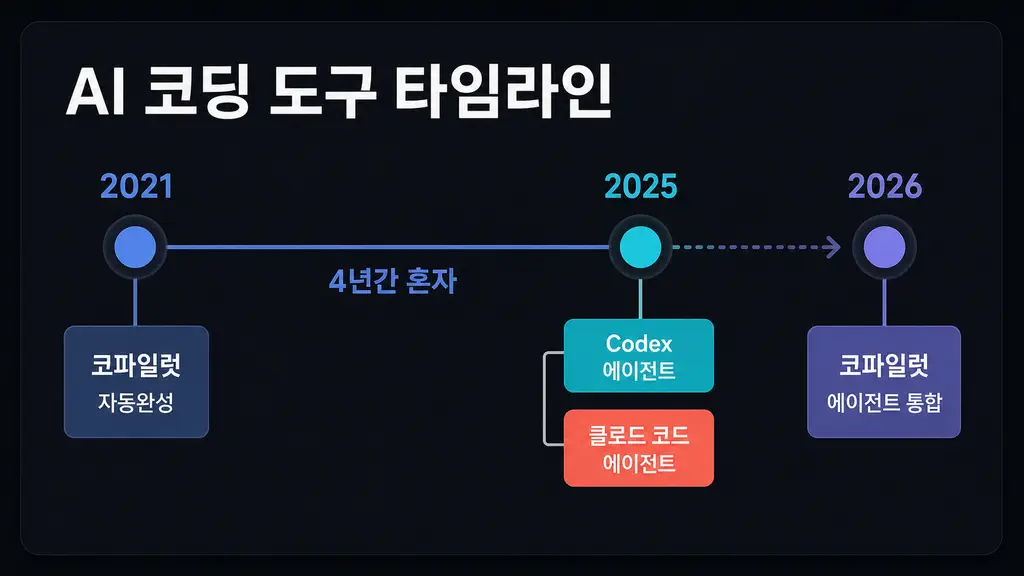 2021 코파일럿 출시부터 2026 에이전트 통합까지 타임라인