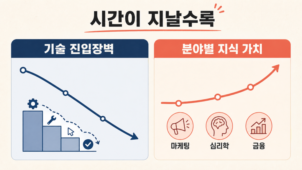 기술 진입장벽 하락과 분야별 지식 가치 비교