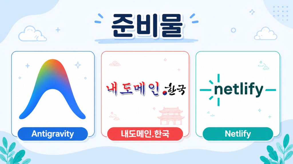 바이브 코딩 웹사이트 만들기 준비물인 Antigravity, 내도메인.한국, Netlify를 나란히 보여주는 이미지