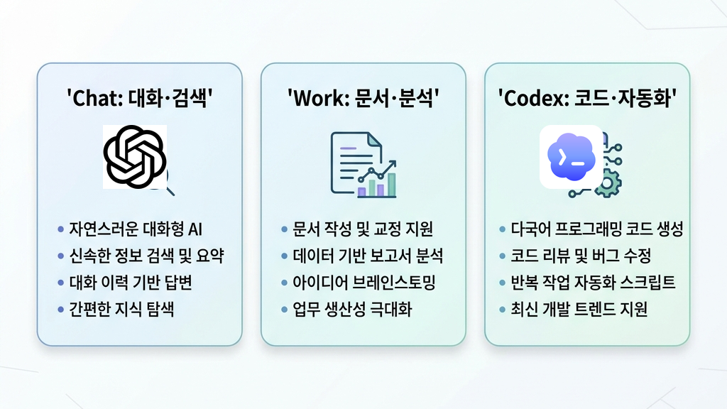 ChatGPT 데스크탑 앱의 Chat, Work, Codex 세 모드 구조