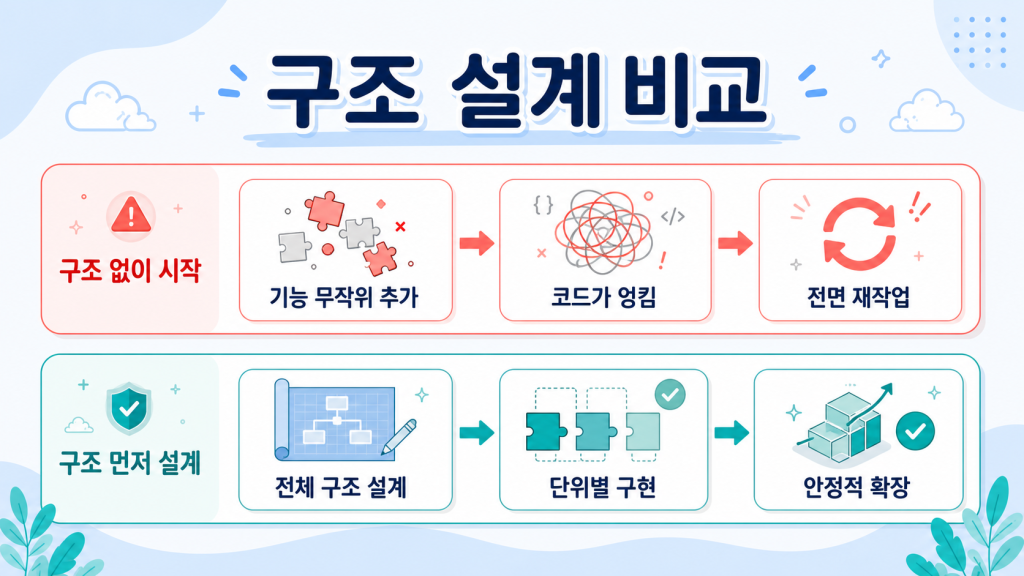바이브 코딩 셀프 테스트 구조 없는 개발과 구조 잡은 개발의 흐름