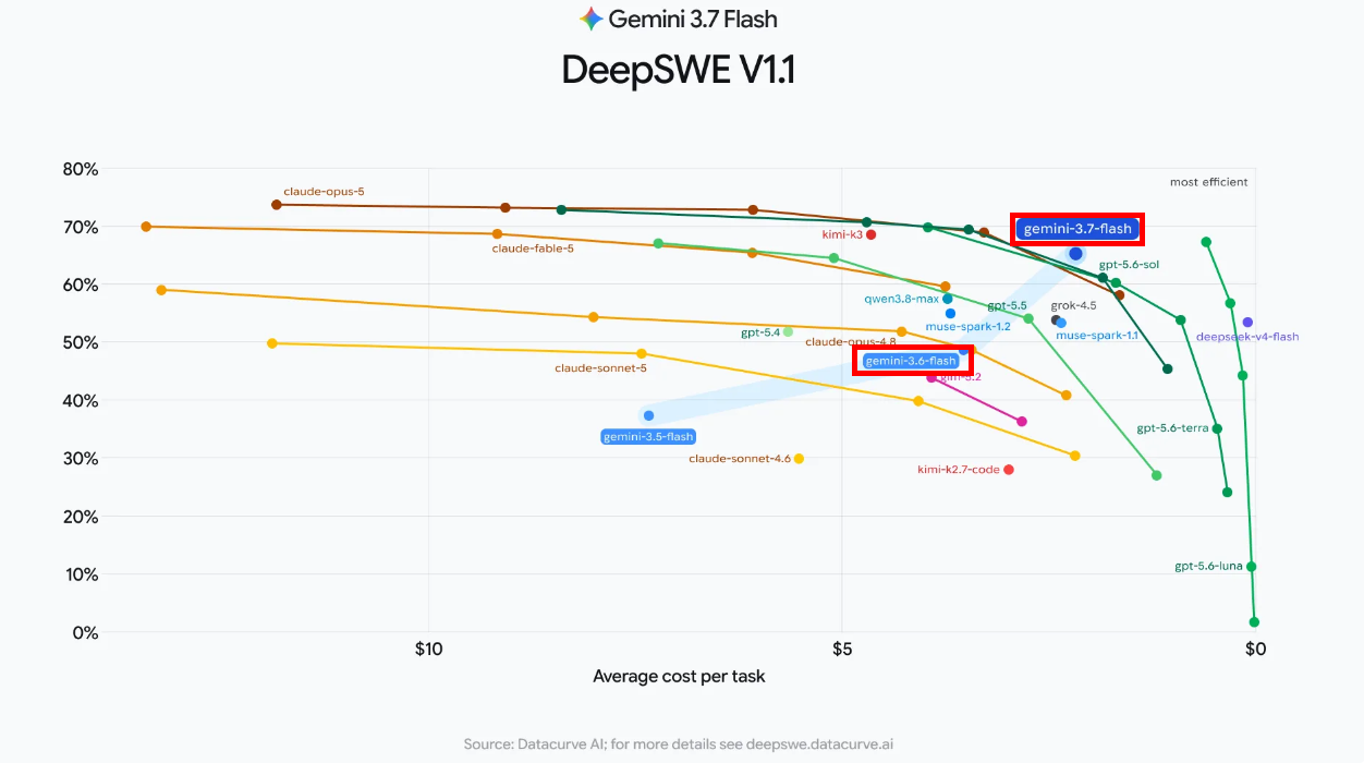 DeepSWE V1.1 차트에서 Gemini 3.7 Flash가 낮은 비용과 높은 성능 영역에 위치한 산점도