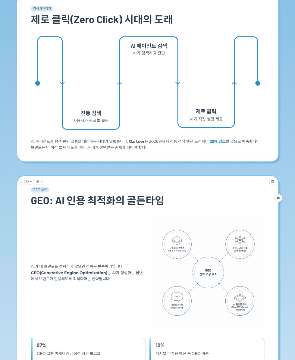 감마가 생성한 슬라이드 두 장. 제로 클릭 시대의 도래 다이어그램과 GEO 전략 구성 요소 인포그래픽