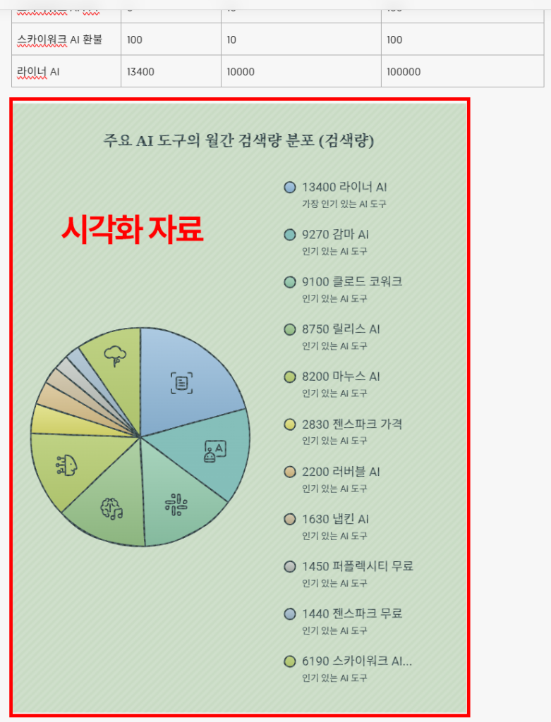 엑셀 표 데이터가 파이차트로 변환된 결과