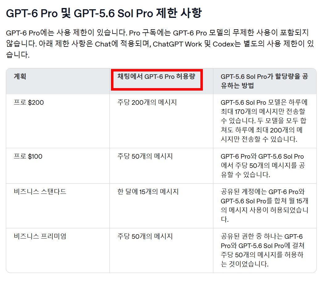 플랜별 GPT-6 사용량 제한 화면